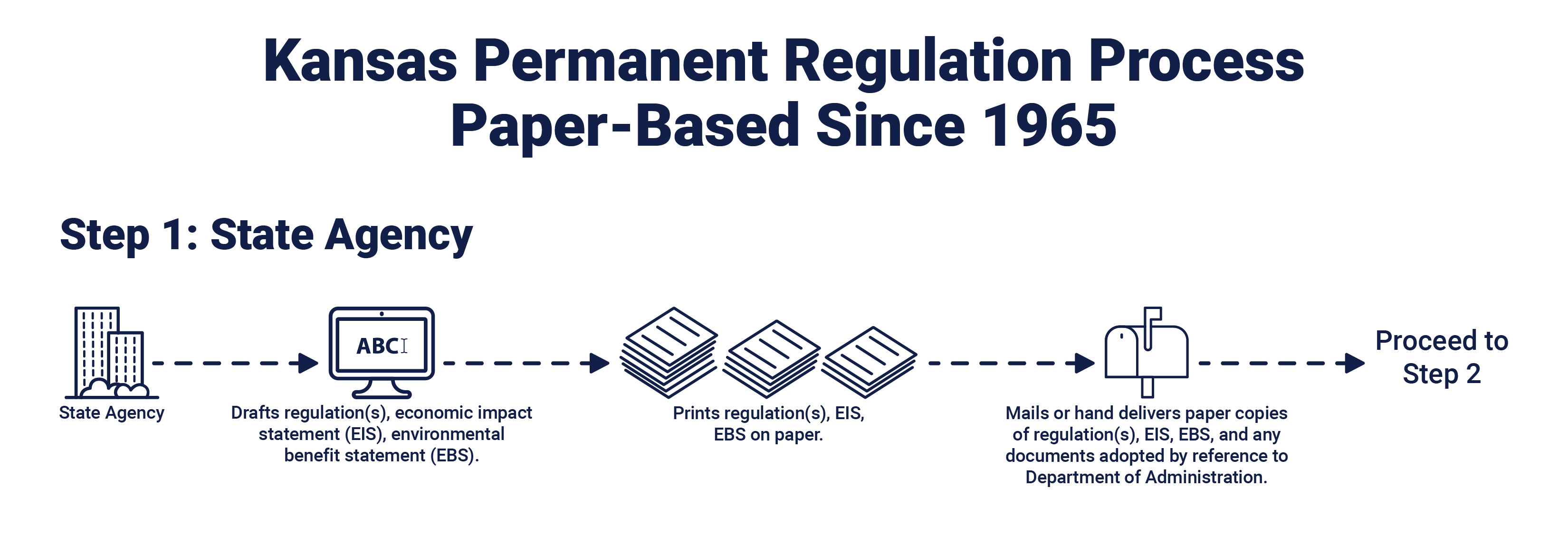 Regulations Step 1