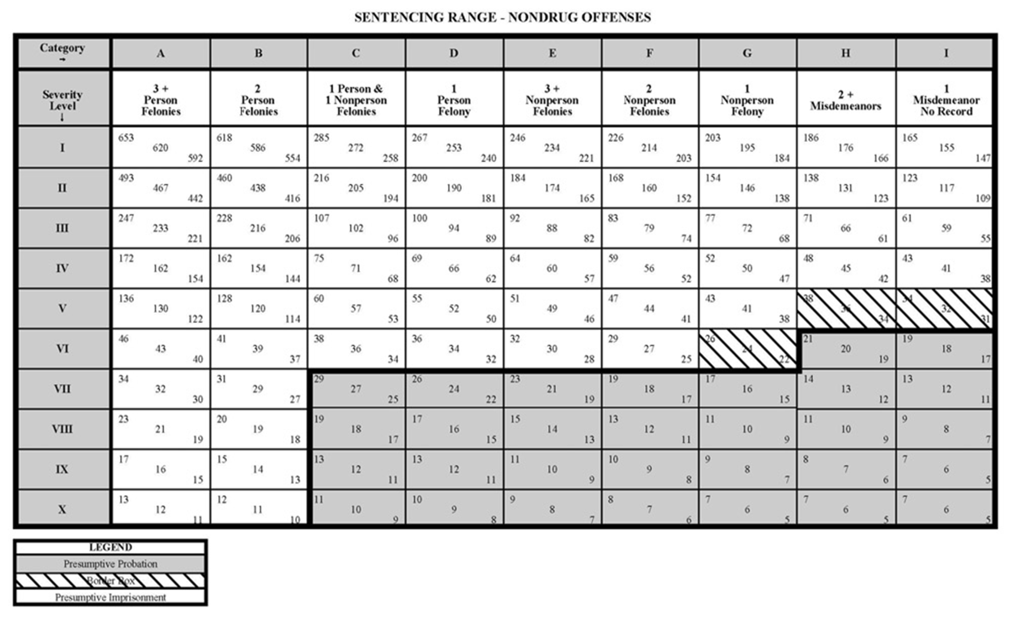 Sentencing Range - Nondrug Offenses table