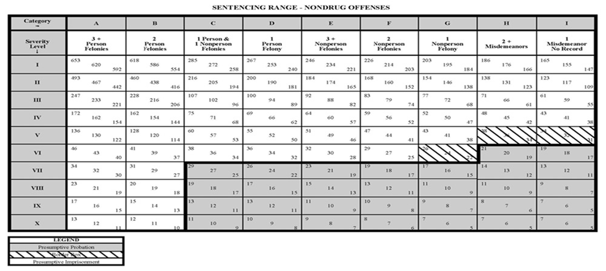 Sentencing Range - Nondrug Offenses table