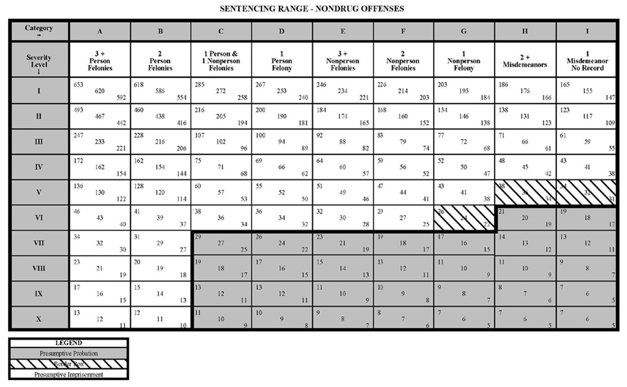 Sentencing Range - Nondrug Offenses table
